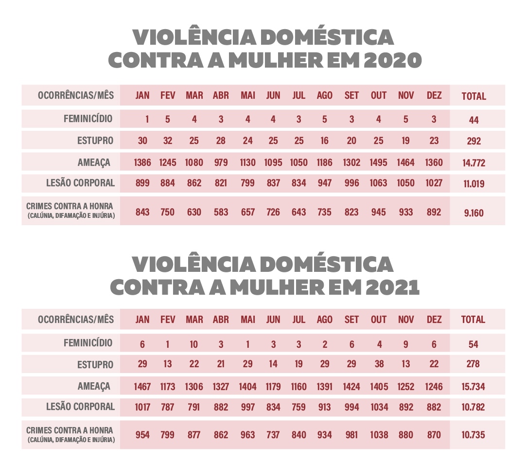 Casos de feminicídio aumentaram 23% em Goiás