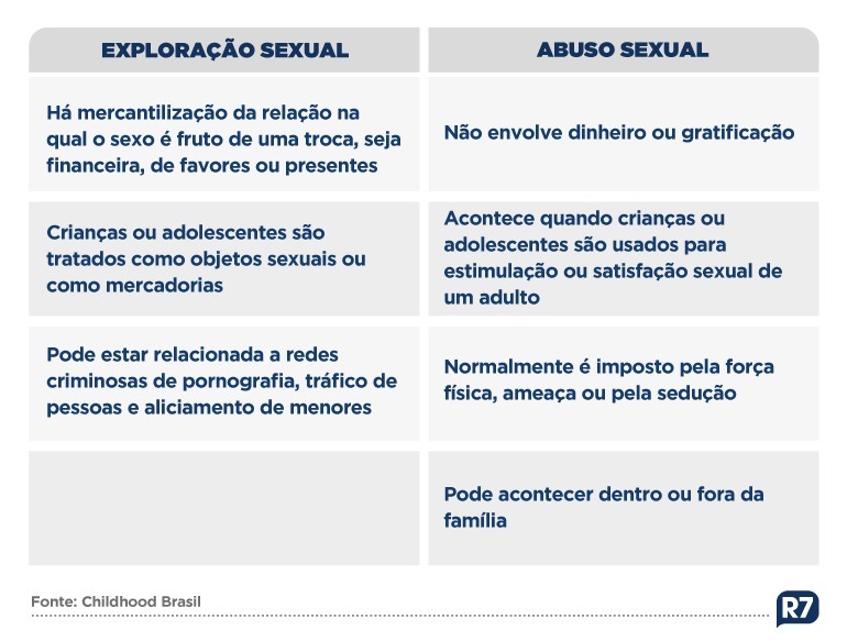 Diferenças entre exploração e abuso sexual