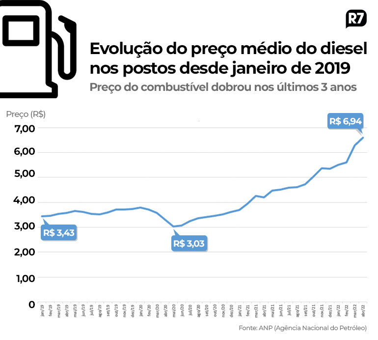 Gráfico que ilustra a alta do diesel nos últimos três anos