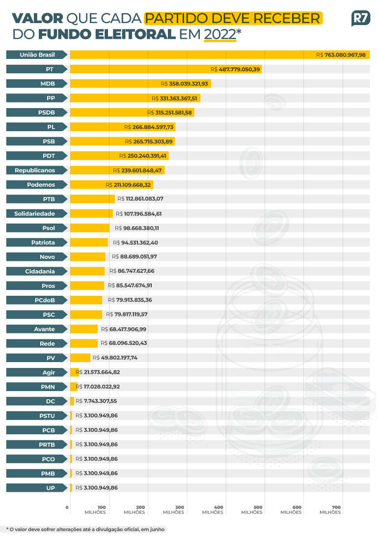 Divisão do fundo eleitoral para as eleições deste ano com base nos parâmetros definidos pelo TSE