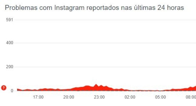 Downdetector registrou pico de reclamações