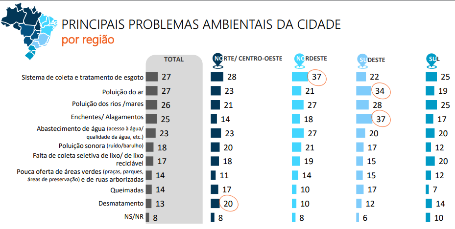 Principais problemas apontados pelos habitantes das cidades em cada região