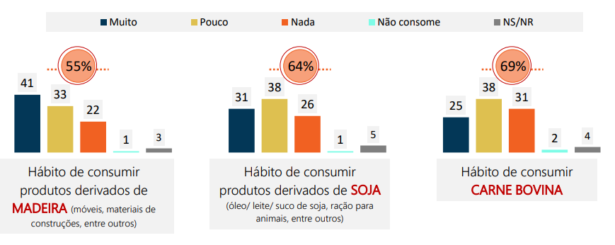 Como população vê relação de seus hábitos de consumo com desmatamento na Amazônia