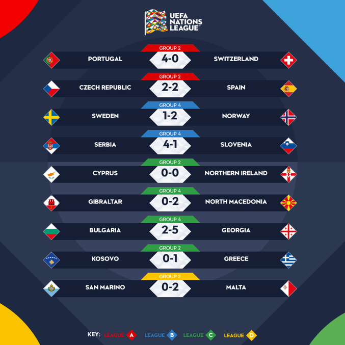 Todos os resultados da Nations League no domingo, dia 5