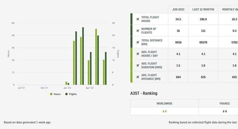 Número e horas de voos operadas pela aeronave, no mês de junho
