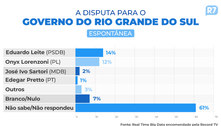 Eduardo Leite e Onyx Lorenzoni estão tecnicamente empatados na disputa ao Governo do RS 