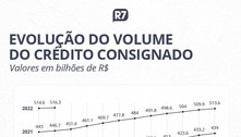 Volume do crédito consignado cresce 30% em 2 anos e supera R$ 516 bi