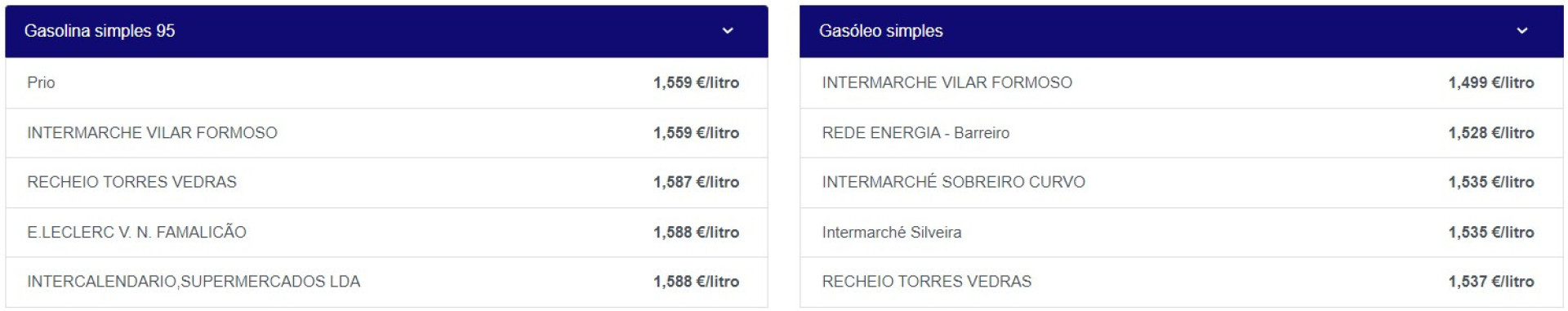 Combustíveis ficam mais caros hoje (mas estes são os postos mais baratos)