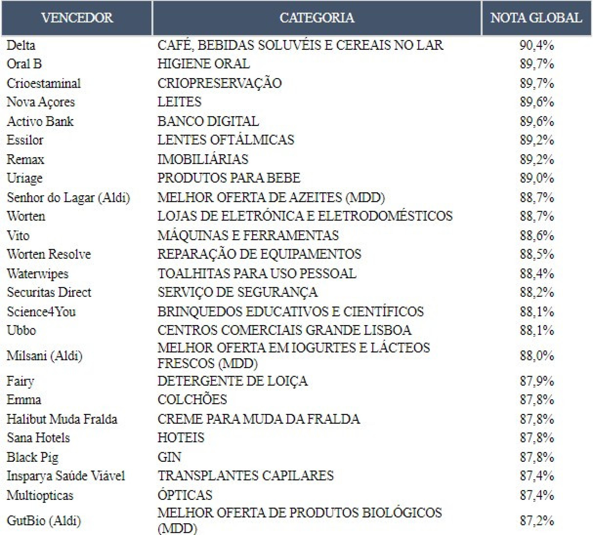 Escolha do Consumidor já divulgou as "melhores marcas". Veja-as aqui