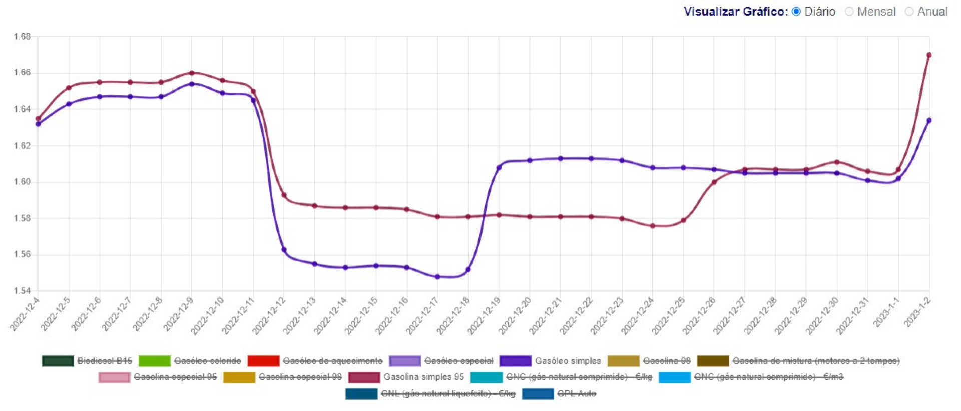 Subiram mais ou menos do que o previsto? Eis os valores dos combustíveis