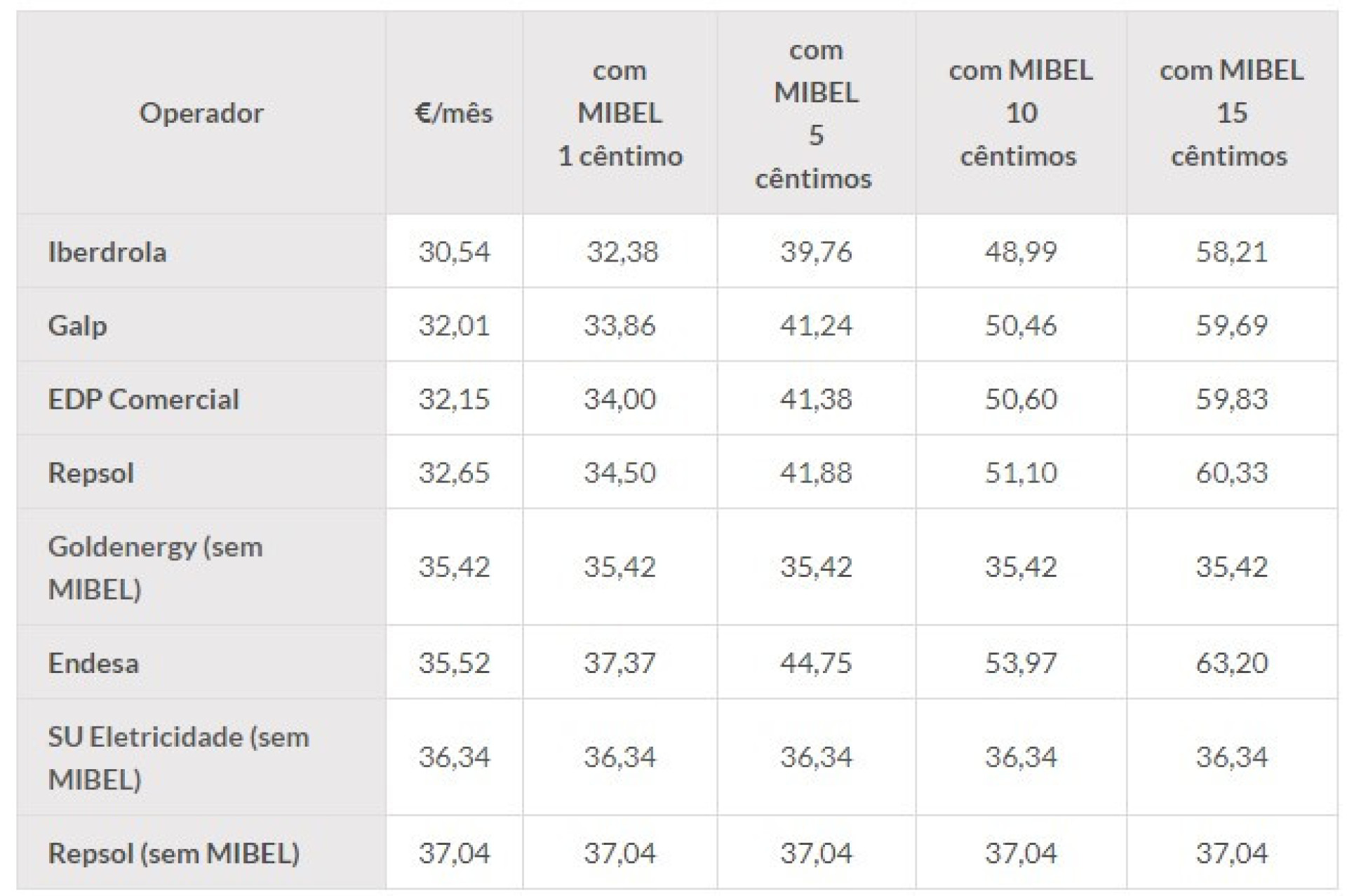 Tarifa variável pode "duplicar" a fatura da luz. Veja o impacto do MIBEL