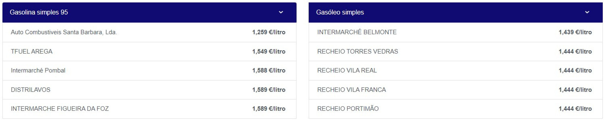 Combustíveis ficam mais caros hoje. Veja aqui onde custam menos