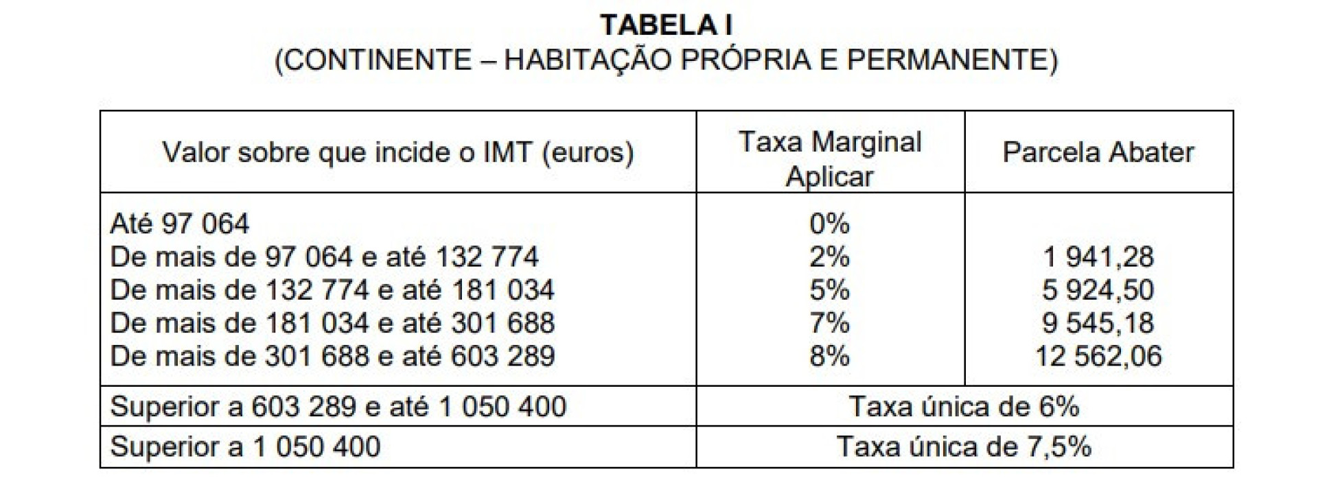 Comprar de casa Veja as tabelas do IMT (e saiba quanto paga de imposto)