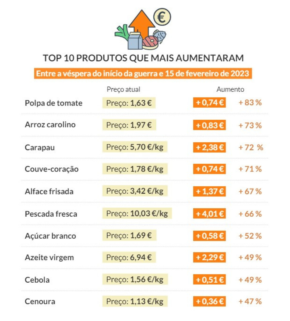 Os 10 alimentos que mais encareceram no último ano (um subiu mais de 80%)