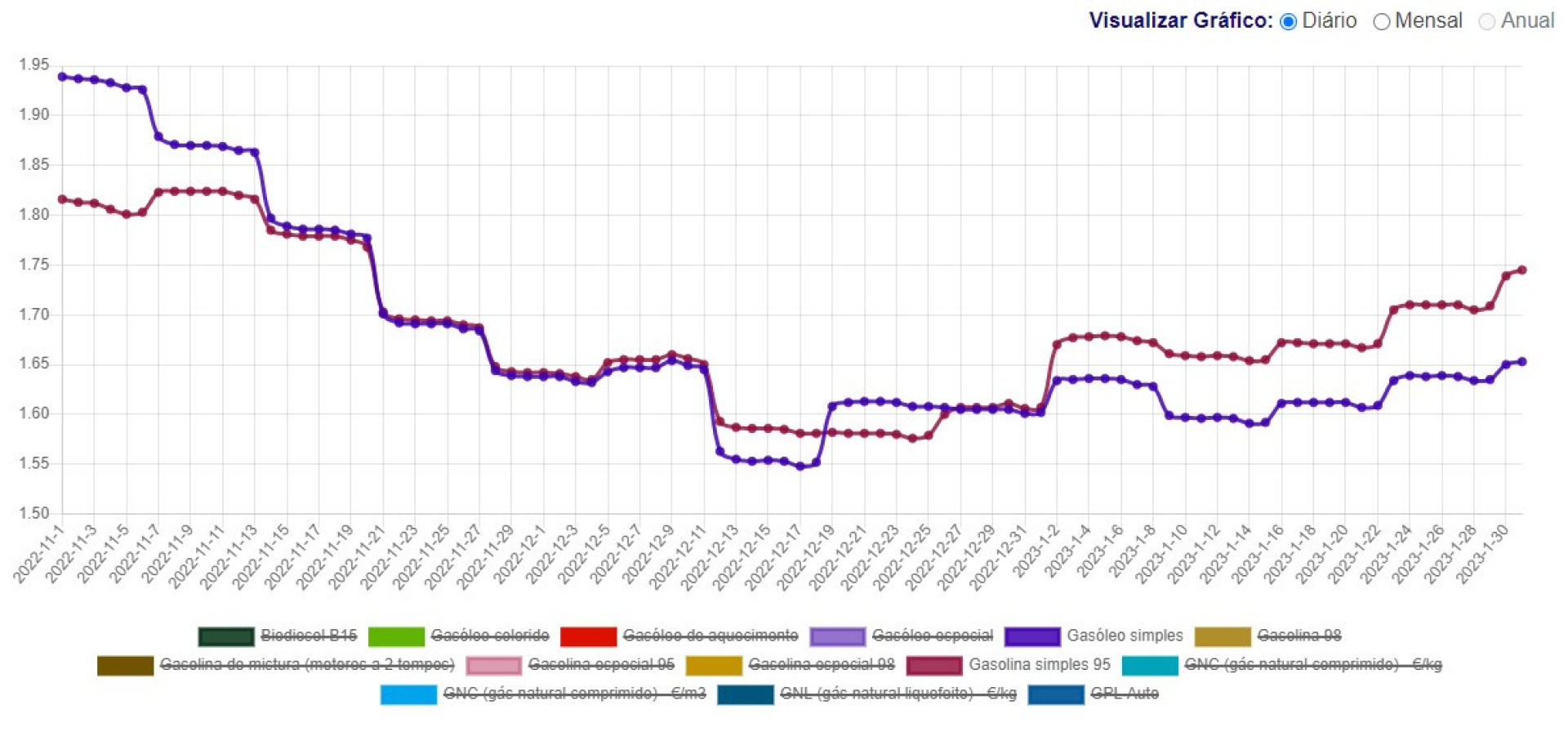 Preço da gasolina está em máximos de mais de dois meses. E o gasóleo?