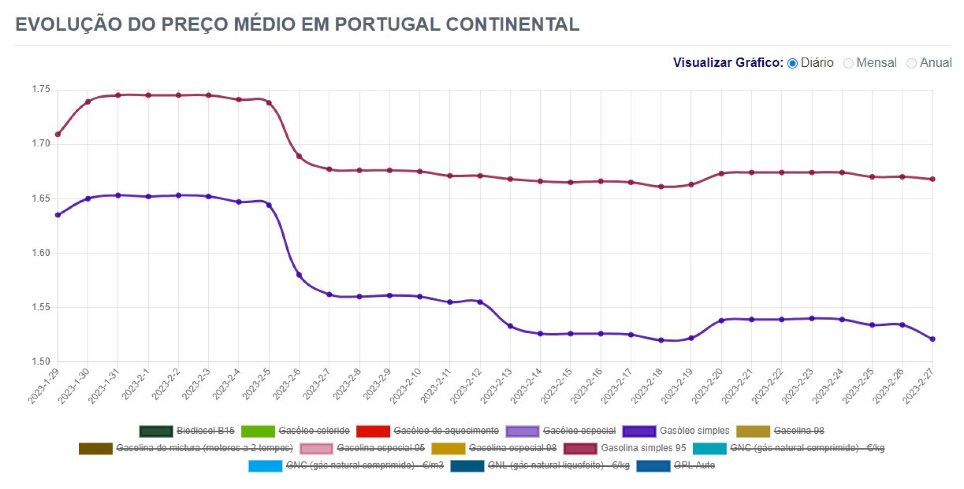 Preços dos combustíveis baixaram como previsto? Veja os valores