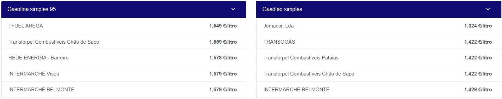 Gasóleo fica mais barato hoje. E a gasolina Os 5 postos mais económicos