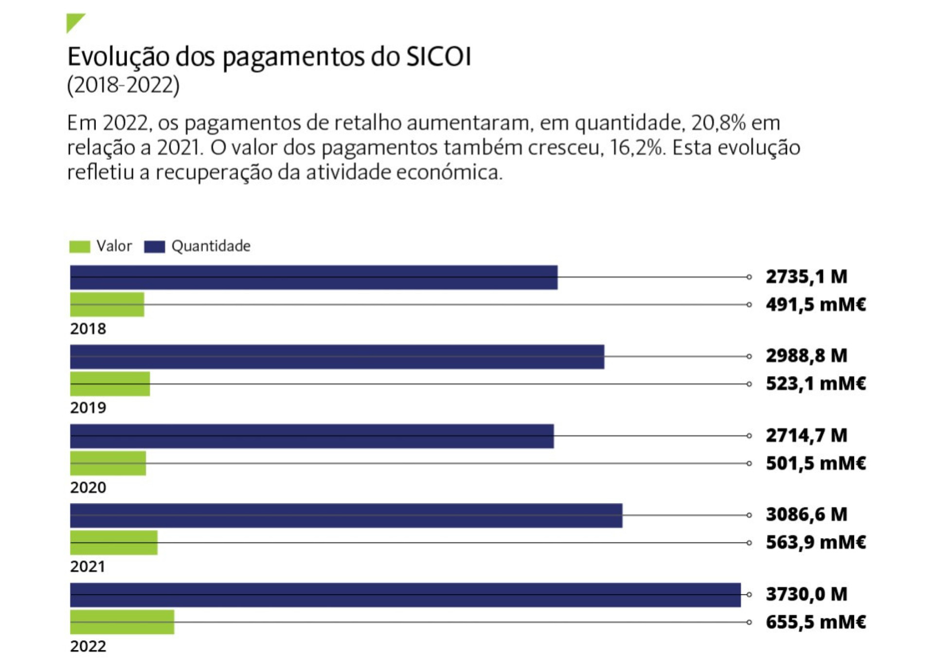 3,7 mil milhões: O número de pagamentos feitos pelos portugueses em 2022