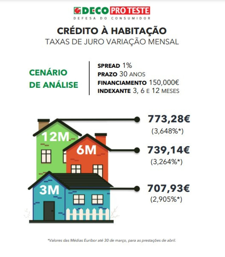 Abril traz novo aumento da prestação da casa (pode subir até 300 euros)