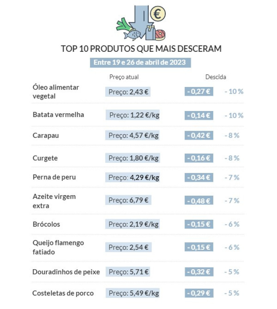 Alimentos. Eis os preços que mais subiram (e desceram) na última semana