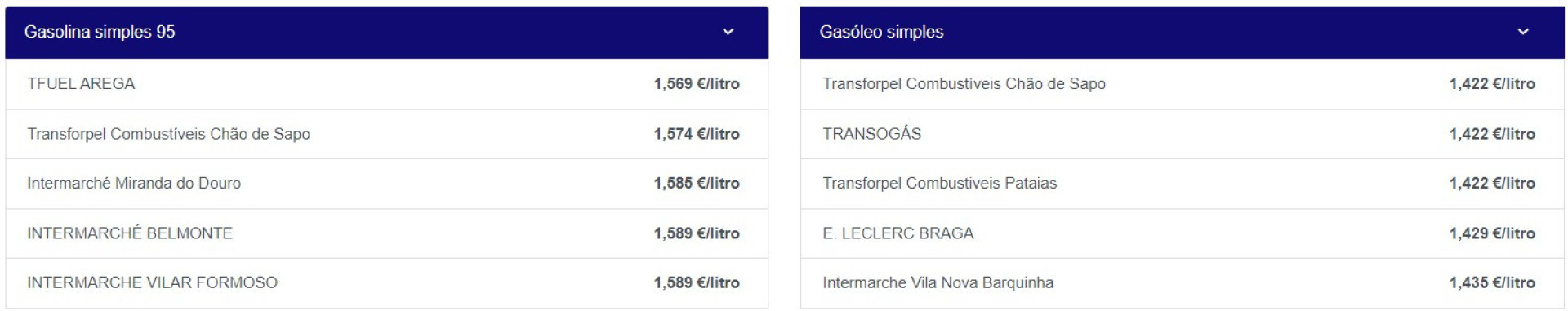 Combustíveis? Entre boas e más notícias, eis onde é mais barato abastecer