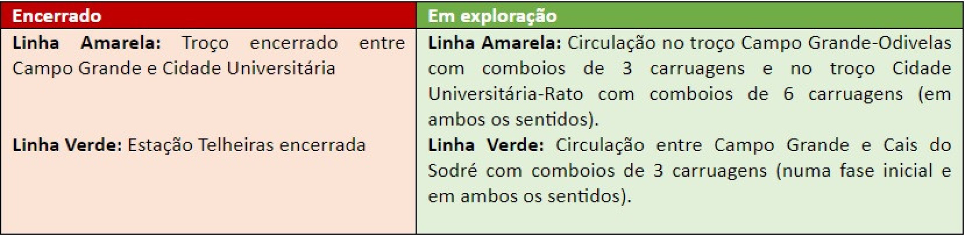 Passageiros, troço do Metro de Lisboa vai fechar no fim de semana grande