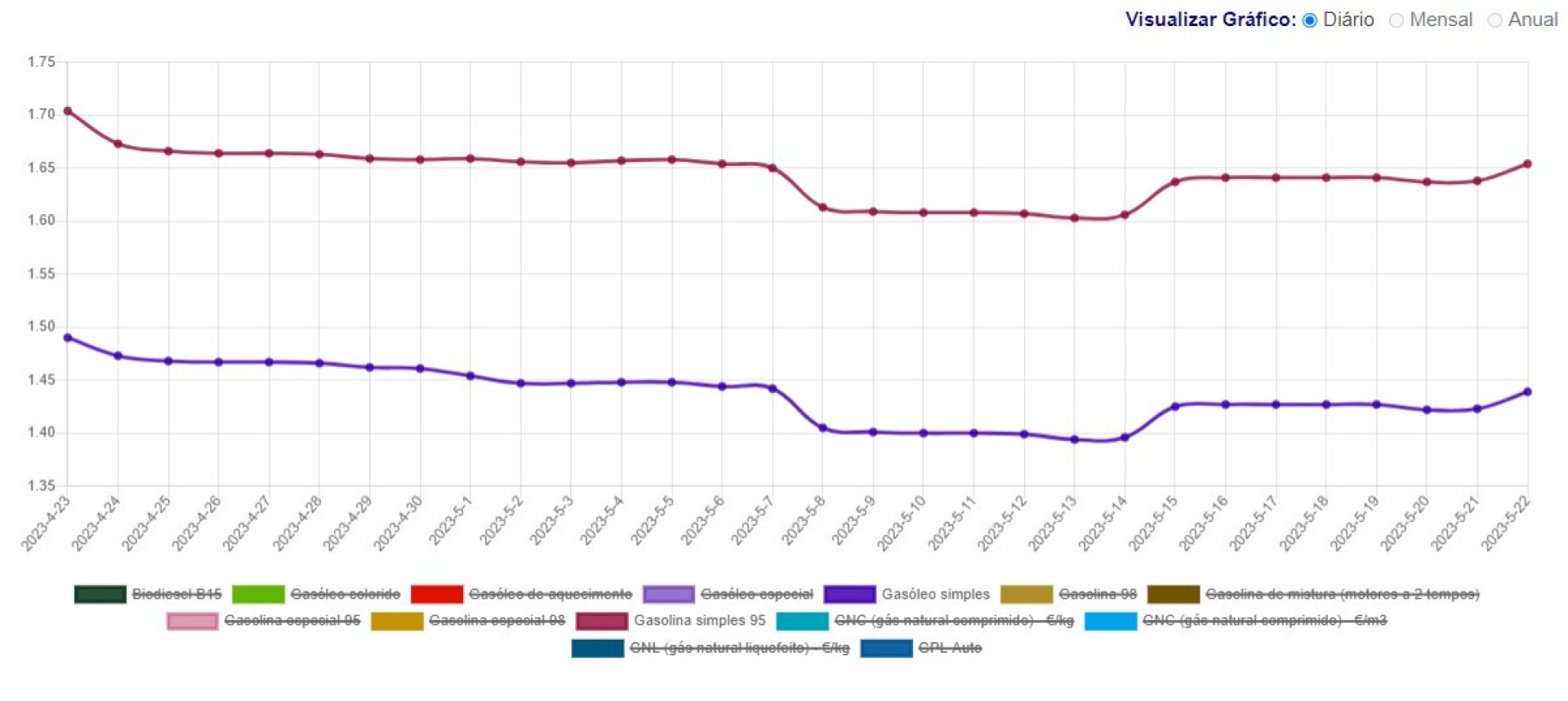 Afinal, o que aconteceu aos combustíveis esta semana Veja aqui os preços