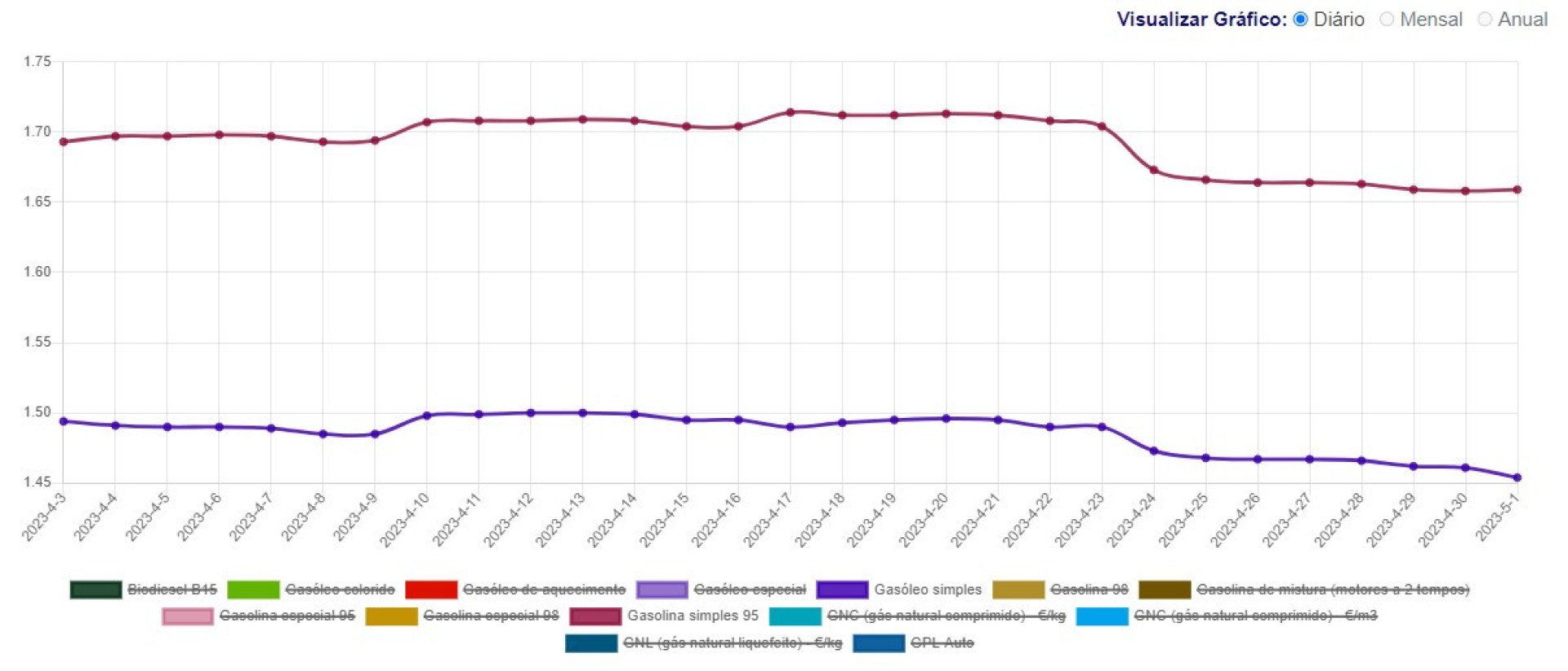 Afinal, o que aconteceu aos combustíveis esta semana Veja os valores