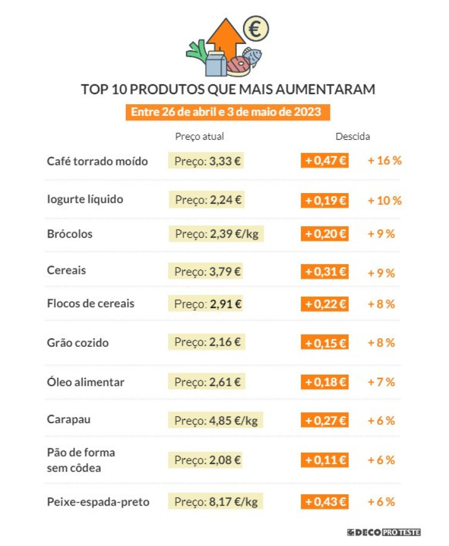 Do café ao peixe, eis os 10 preços que mais subiram na última semana