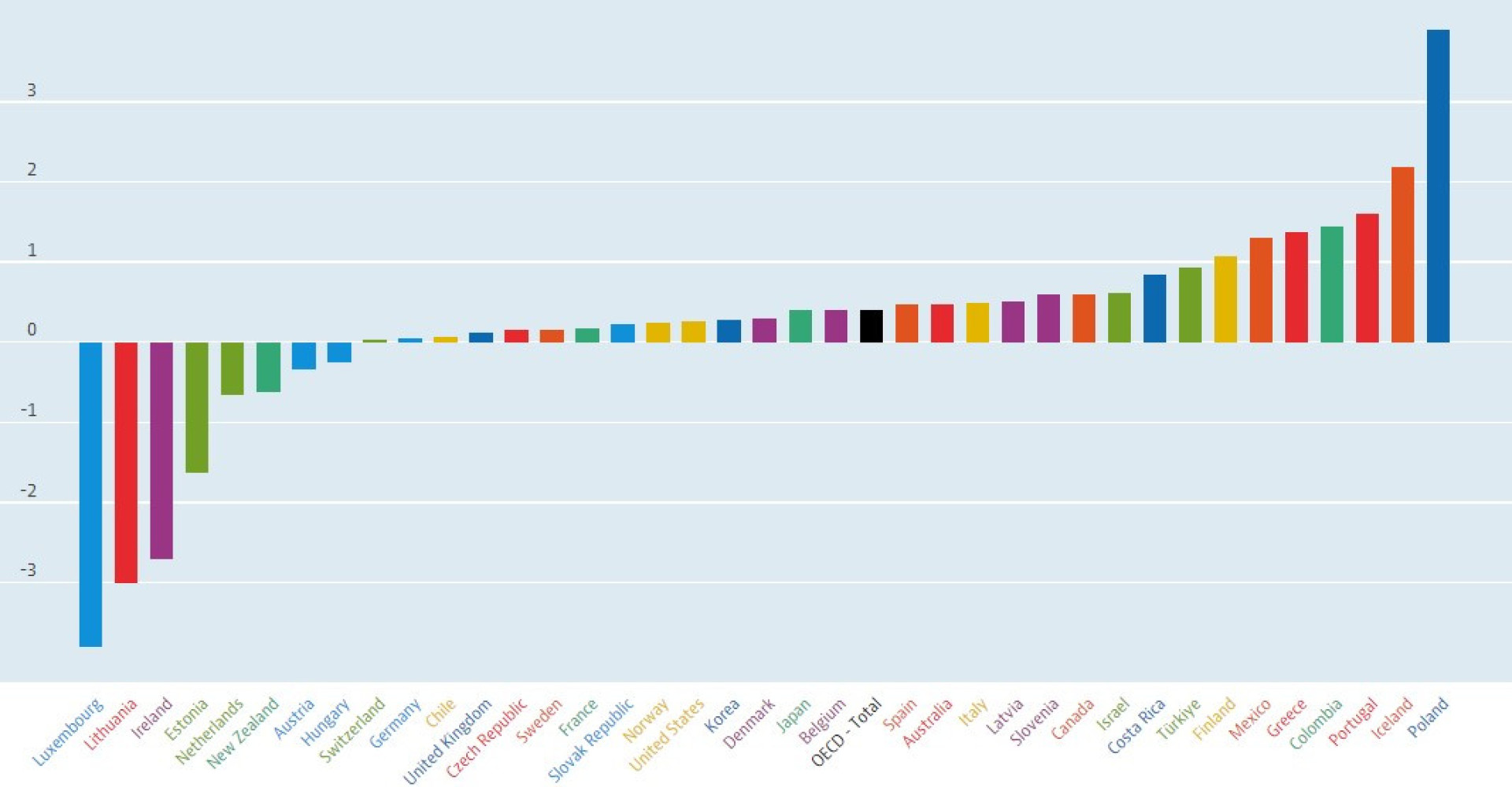 PIB da OCDE cresceu 0,4% no primeiro trimestre. E o de Portugal?