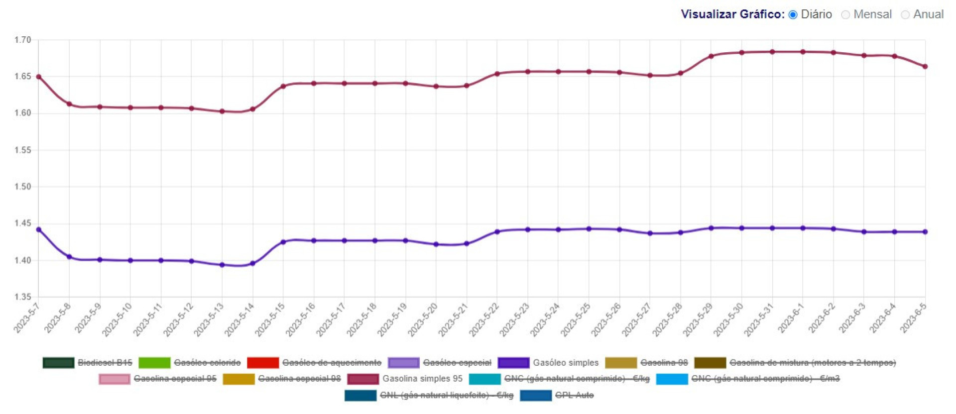 Afinal, o que aconteceu aos combustíveis? Baixaram mesmo? Veja os valores