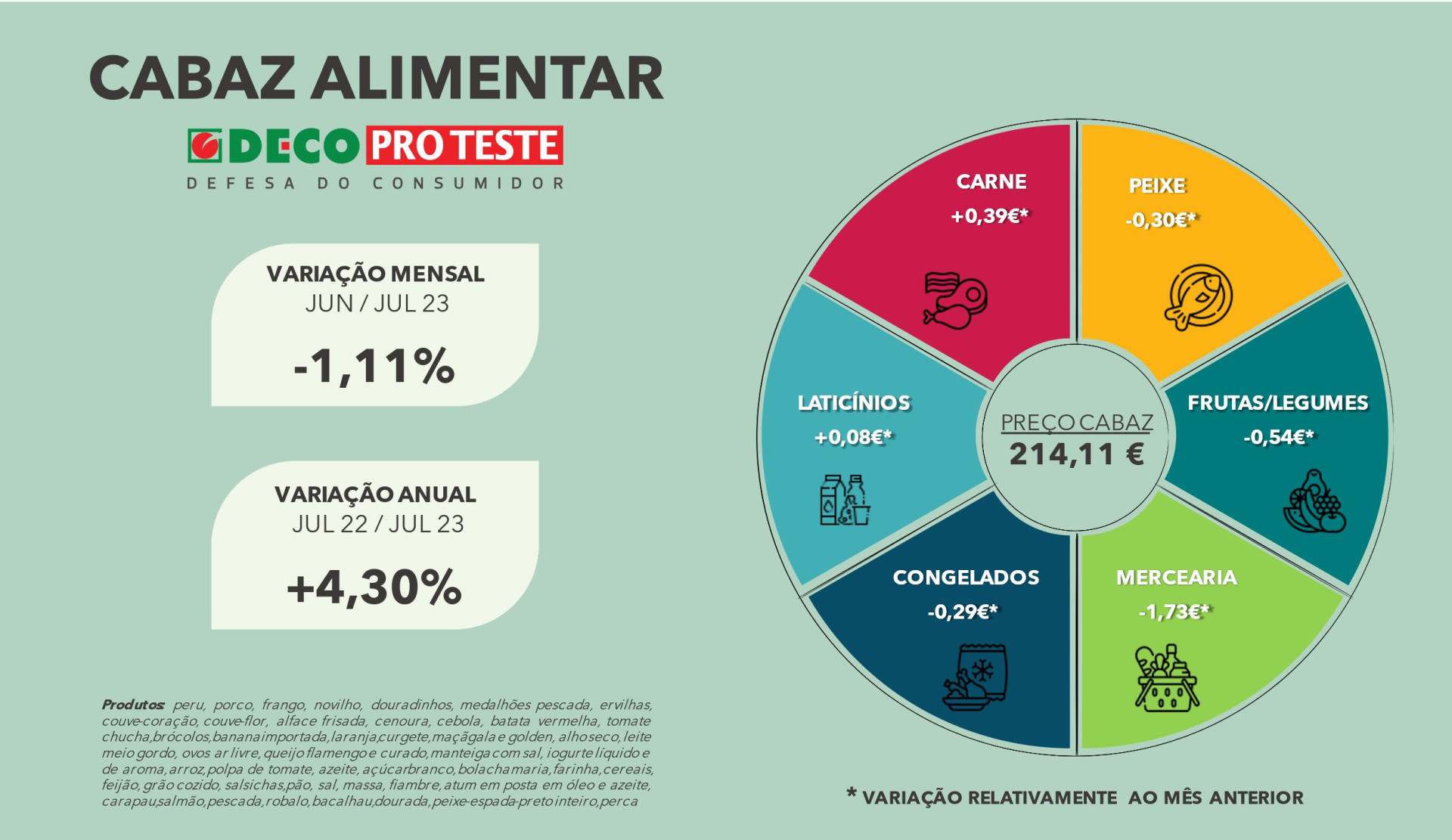 Cabaz alimentar fica mais barato, mas ainda custa mais do que há um ano