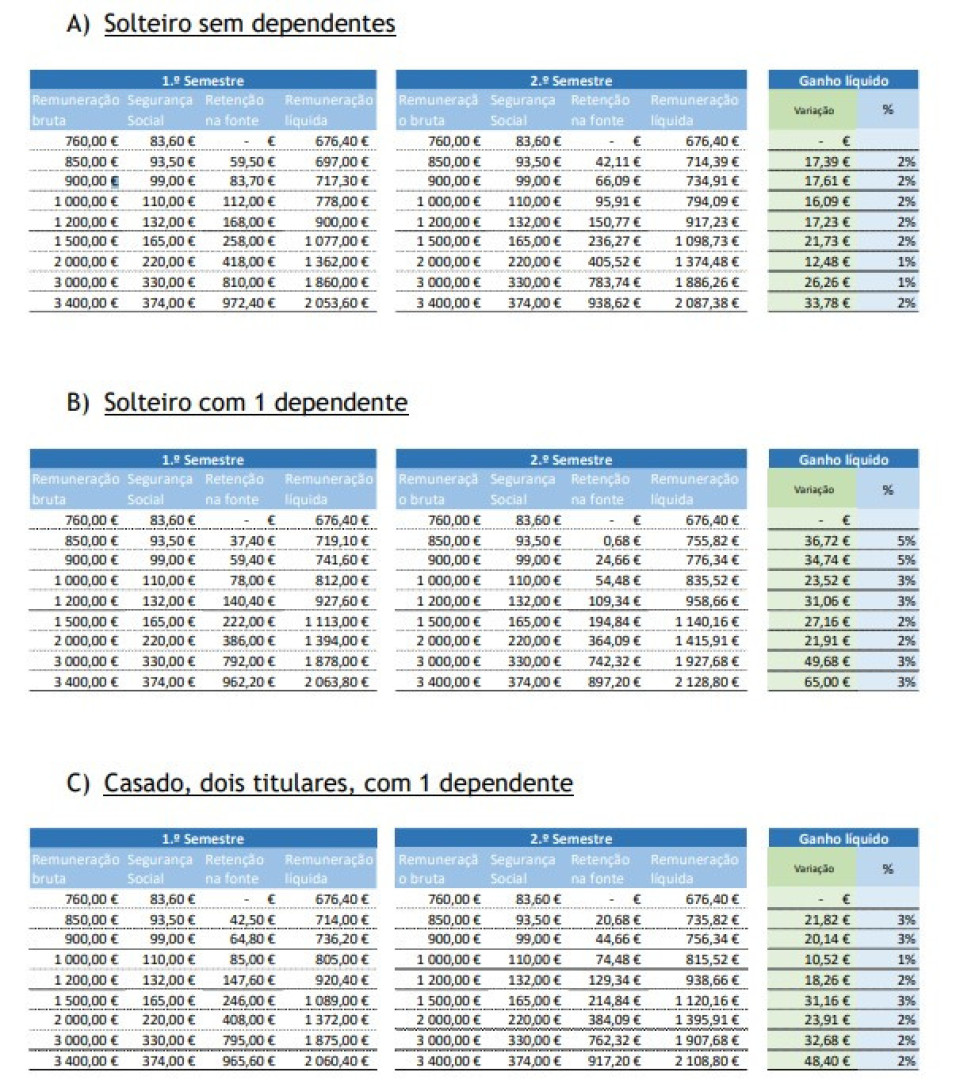 IRS. Novo modelo de retenções na fonte entra em vigor (veja o que muda)