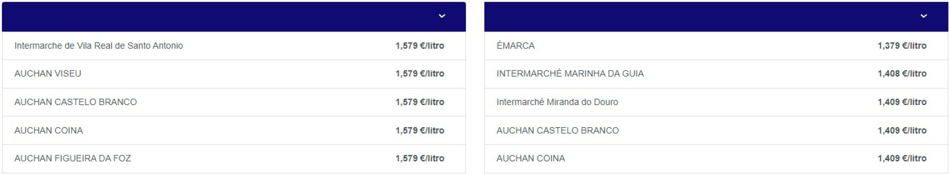 Preços dos combustíveis baixam hoje. Saiba onde são mais baratos