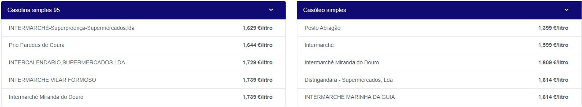 Combustíveis encarecem hoje. Onde é que é mais barato abastecer?