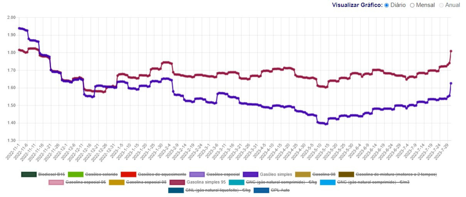 Combustíveis encareceram (e bem). Preço da gasolina é o mais alto do ano