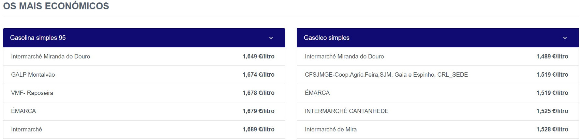 Combustíveis ficam mais caros hoje. Consulte onde custam menos