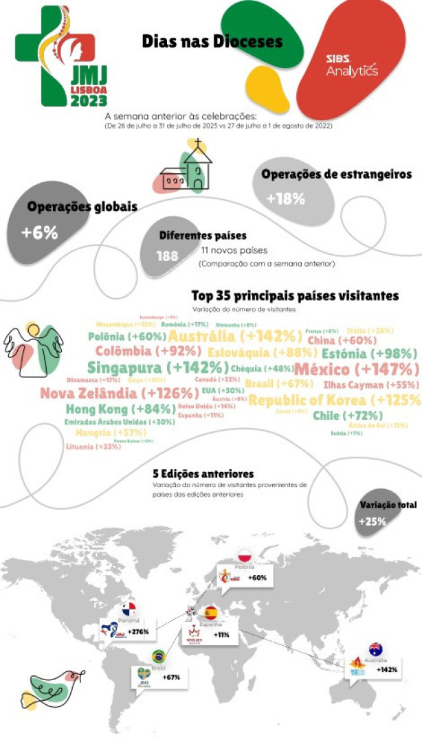 Consumo de estrangeiros sobe 18% antes da JMJ (e México lidera)