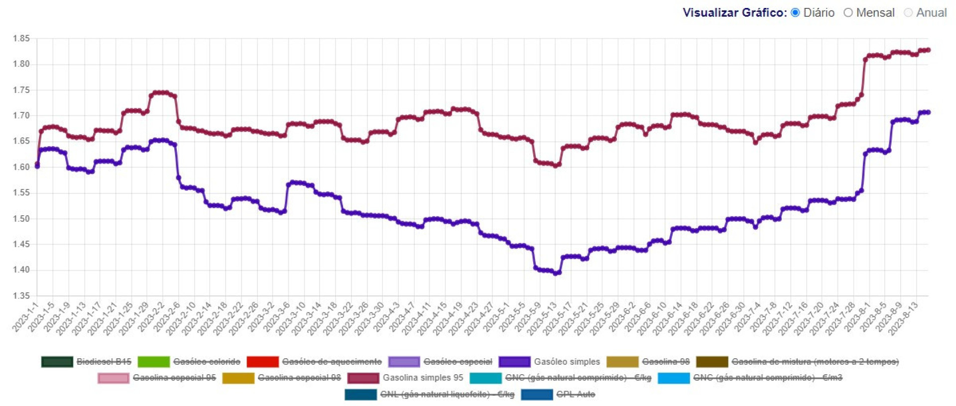 Quanto já subiram este ano os combustíveis? Contas para quem vai atestar