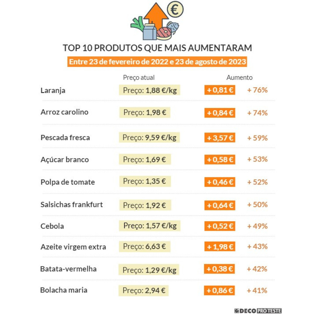 Vai às compras? Eis os alimentos cujo preço mais aumentou com a guerra