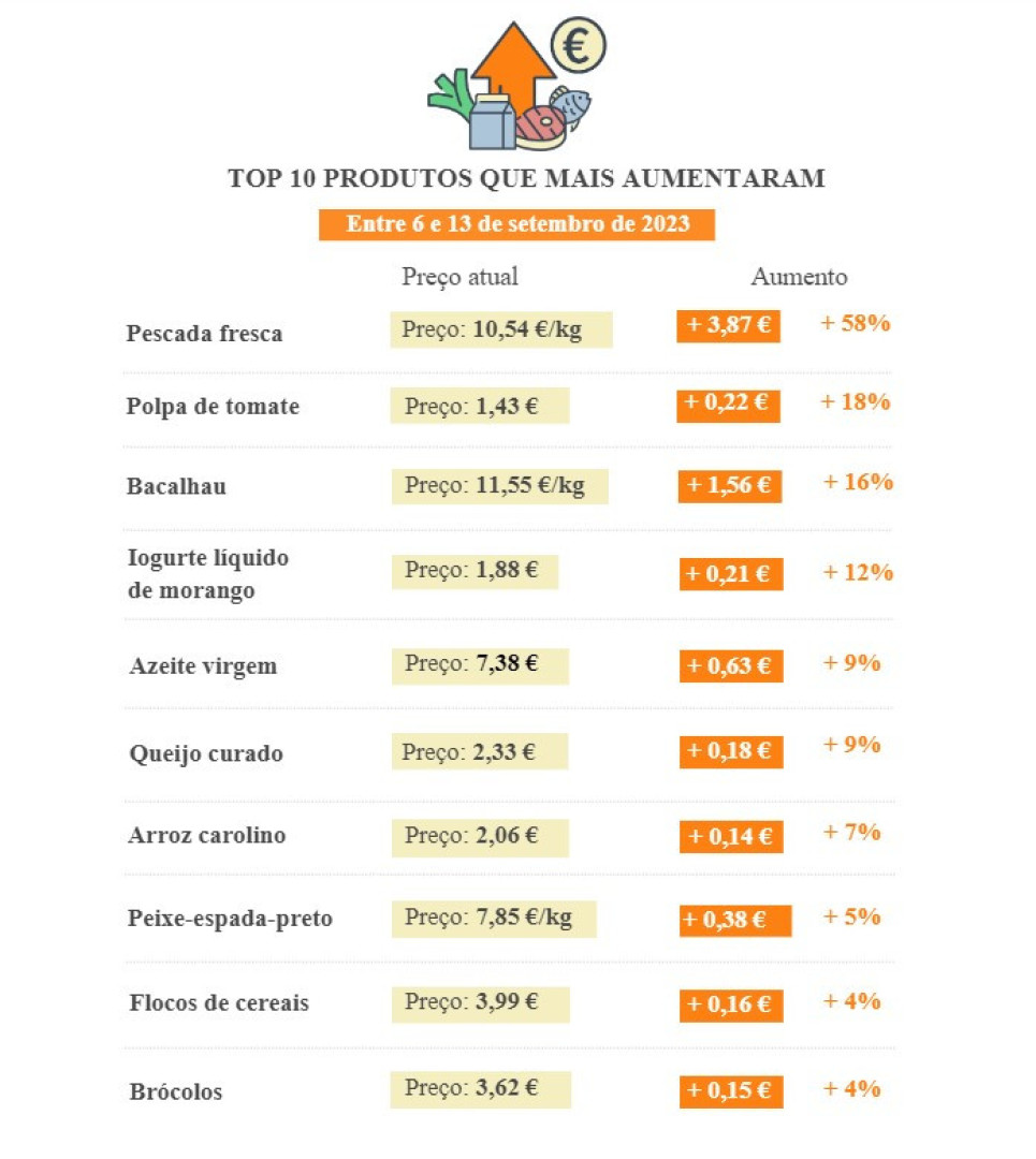 Costuma comprar este alimento? Encareceu 58% só na última semana