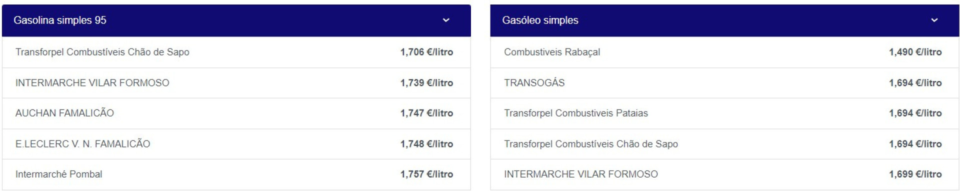 Gasóleo fica mais barato hoje (e estes são os postos mais económicos)