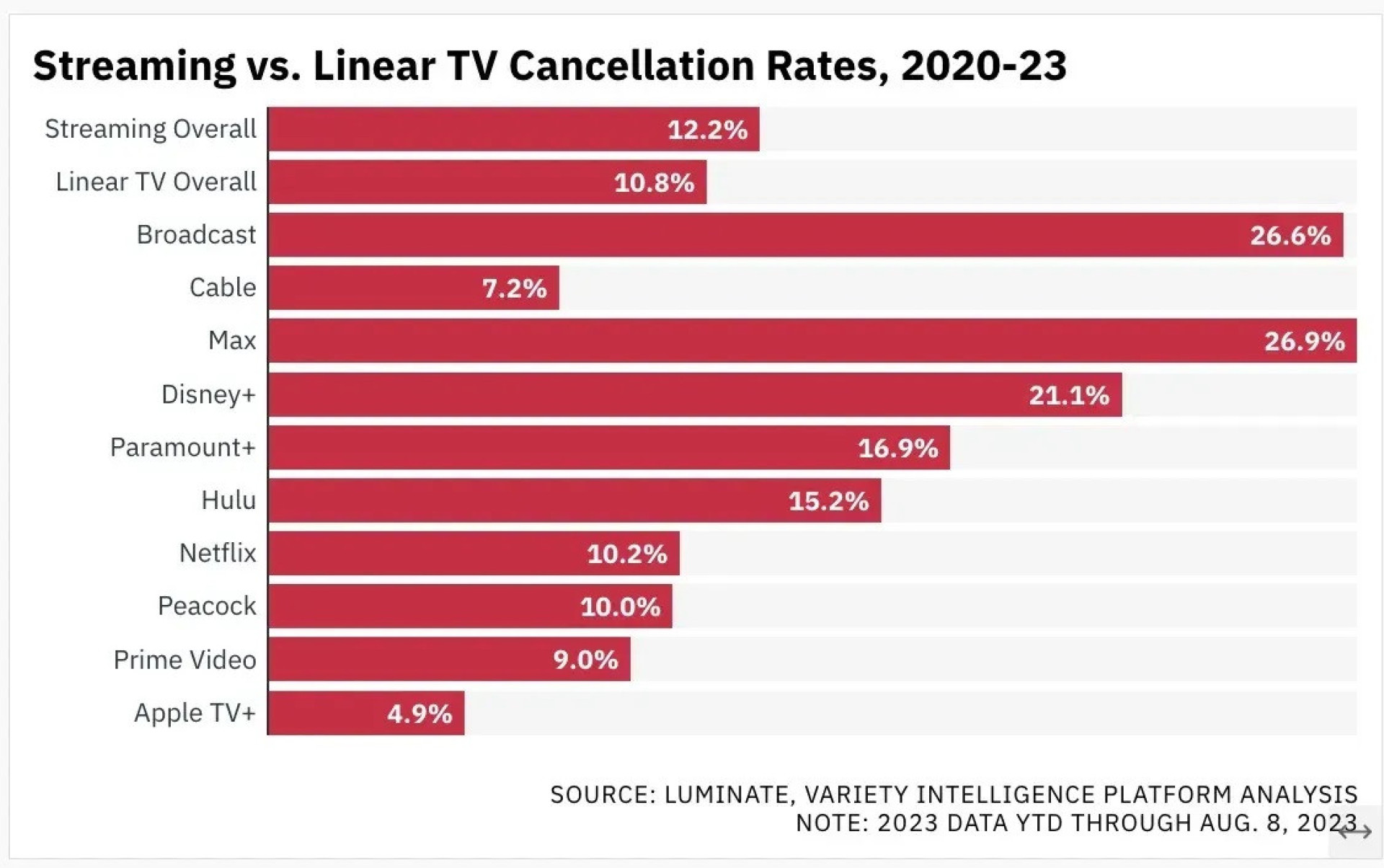 Netflix, HBO ou Disney+? Estudo revela o serviço que cancela mais séries