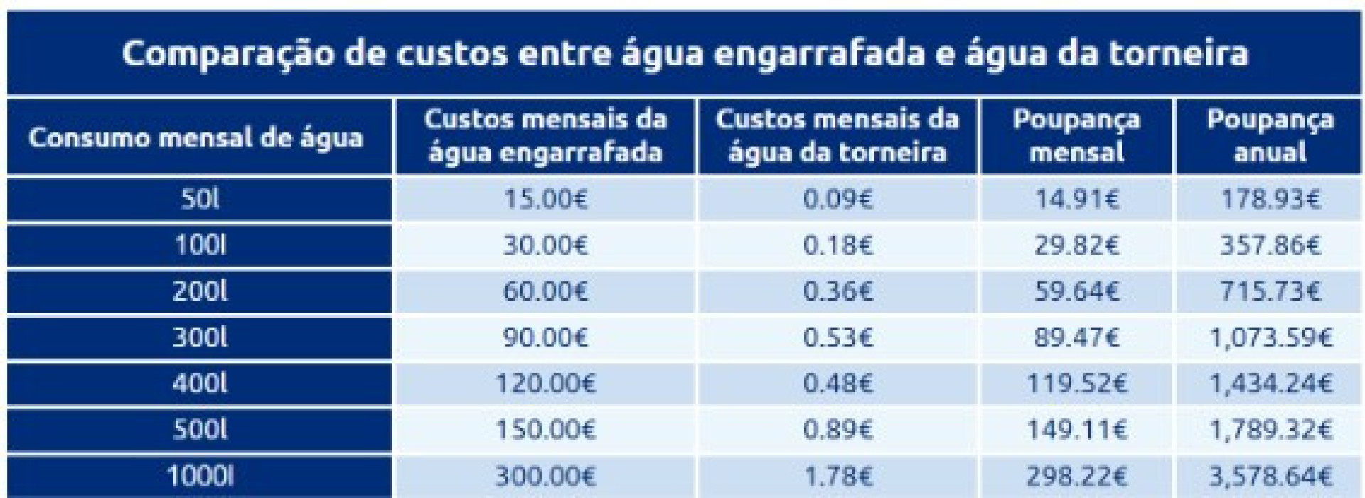 Água da torneira ou engarrafada: Diferença de custos é "surpreendente"