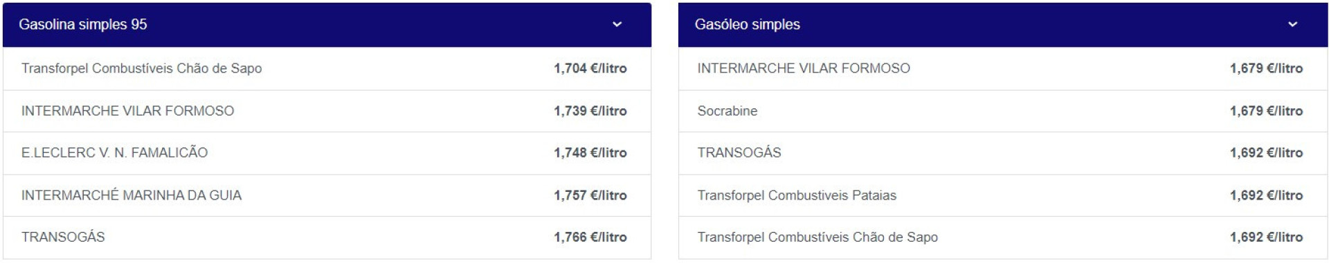 Começar a semana a poupar? Estas são as bombas de gasolina mais baratas