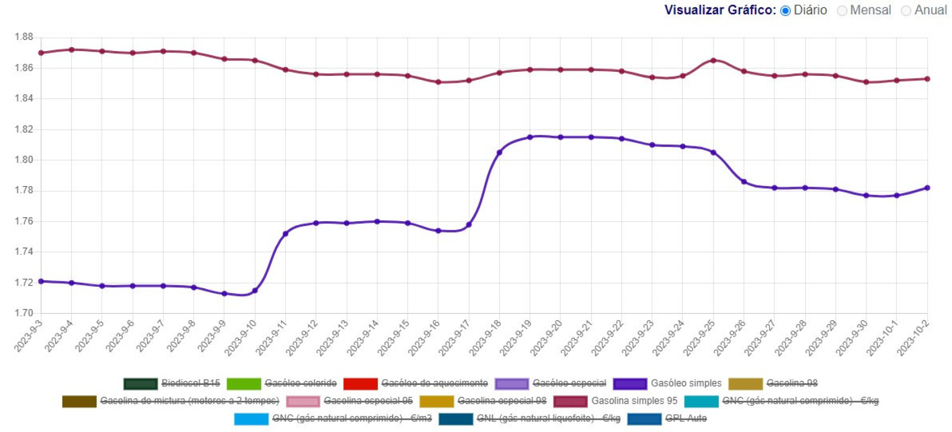 Preço dos combustíveis manteve-se mesmo? Nem por isso. Veja os valores