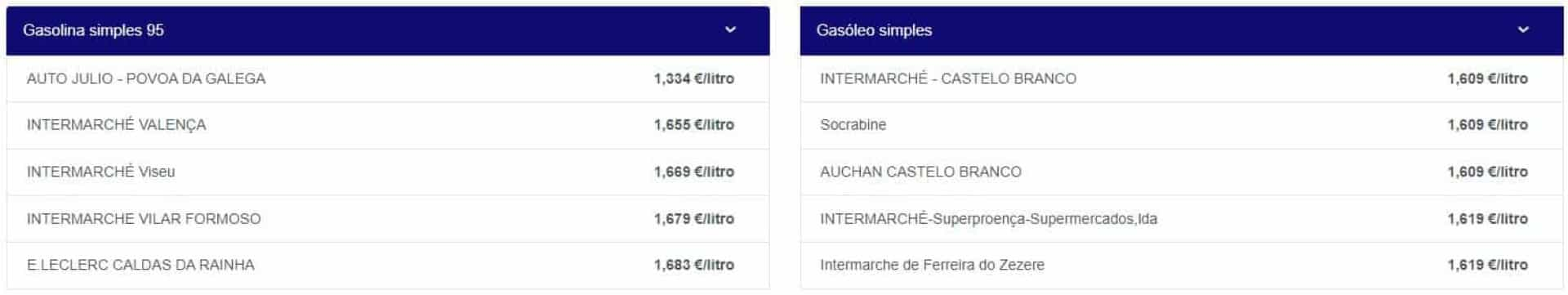 Combustíveis ficam mais baratos hoje (e nestes postos ainda poupa mais)