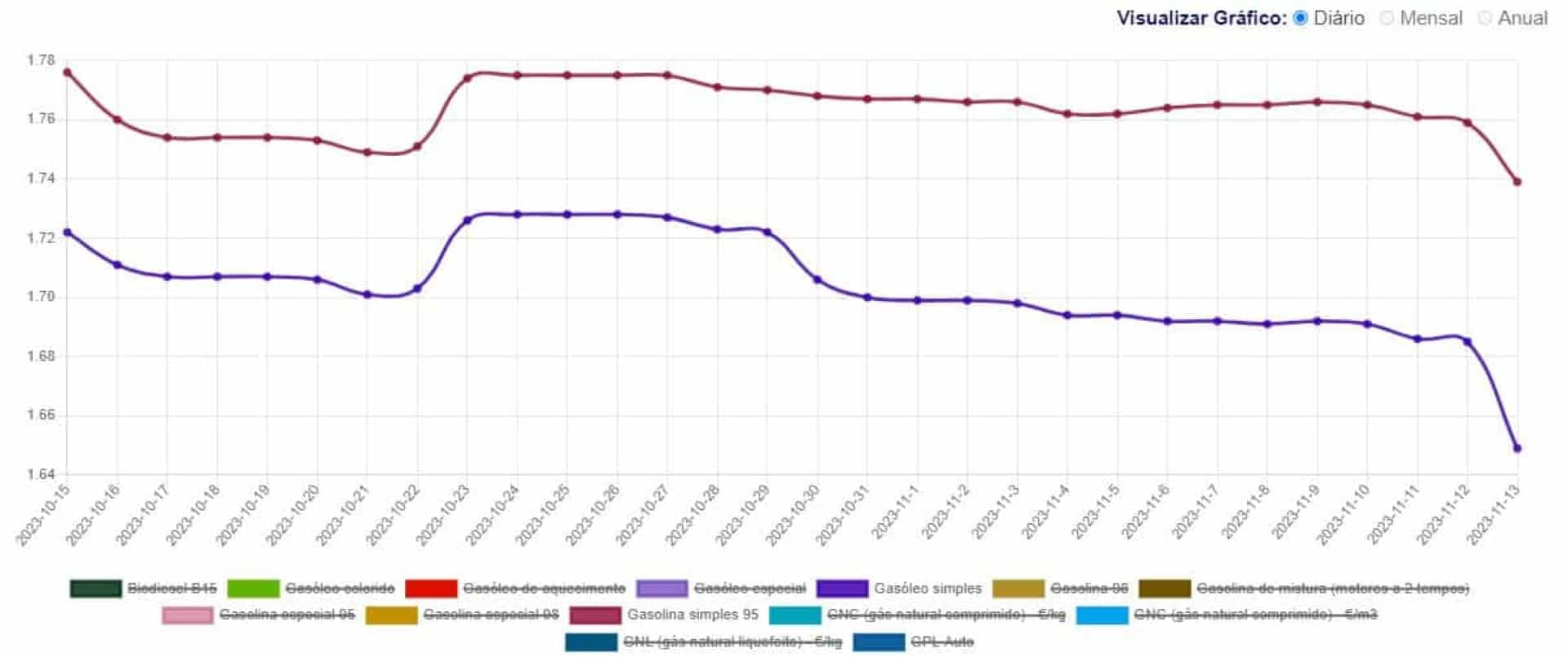 Preços baixaram mesmo? Veja aqui o que aconteceu aos combustíveis