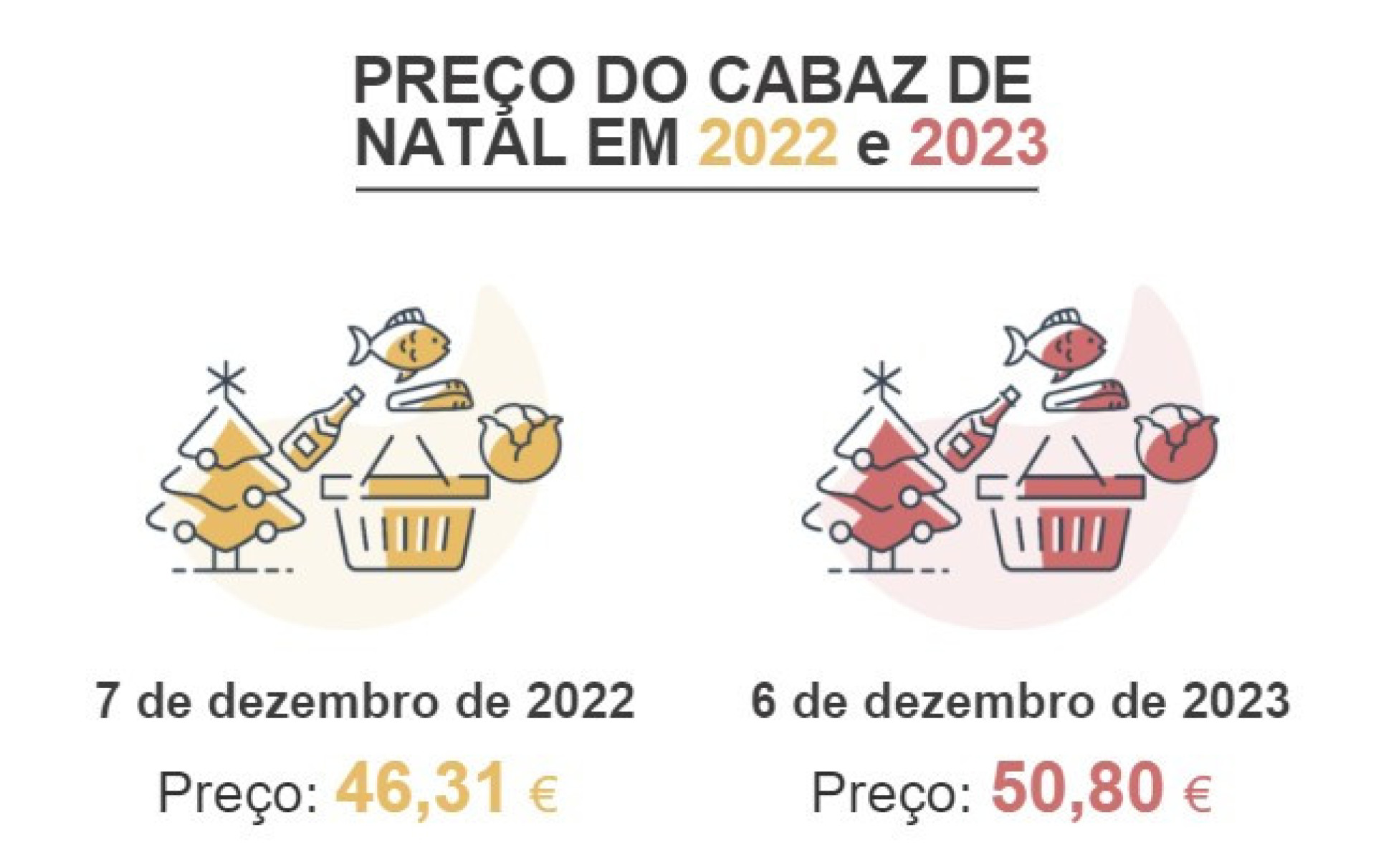 Bacalhau, peru, vinho ou azeite? Ceia de Natal custará mais 5€ este ano