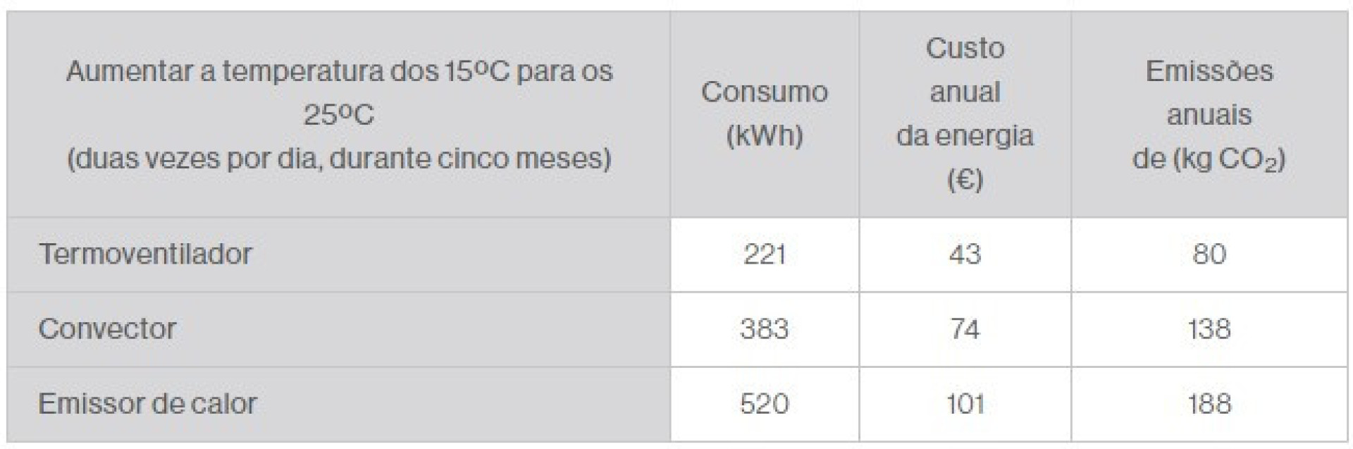 Com o frio a apertar... qual é o aquecimento mais barato? Como poupar?